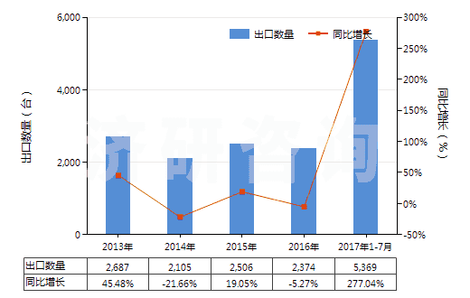 2013-2017年7月中國擠出吹塑機(HS84773010)出口量及增速統(tǒng)計